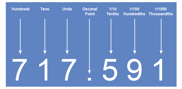 A decimal number can be broken down into hundreds, tens, units, hundredths and thousandths